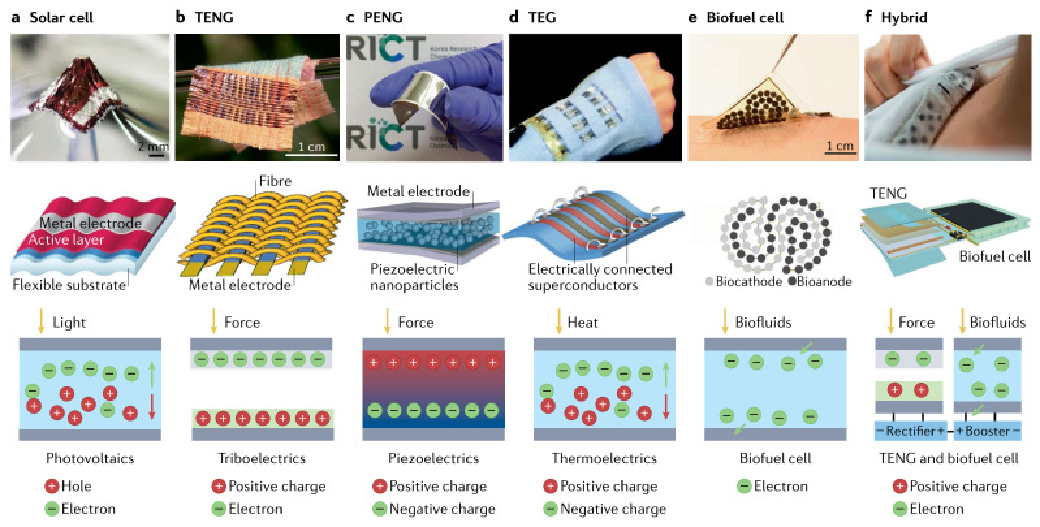 浅谈柔性自充电电源技术(图1)