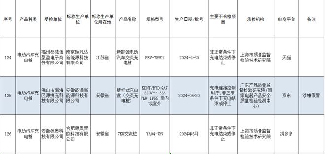 电动汽车充电桩产品涉嫌假冒安徽能通新能源被通报(图2)