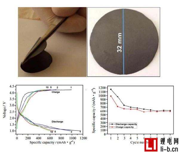 柔性锂电池最新进展还不快来了解一下？(图1)
