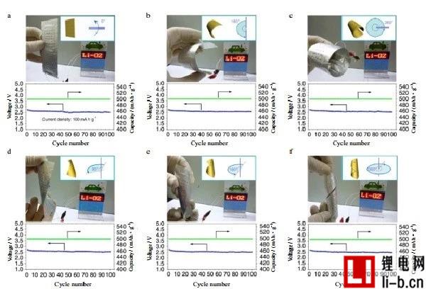 柔性锂电池最新进展还不快来了解一下？(图3)